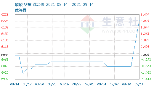 醋酸价格行情7日监测报告，最新市场动态分析