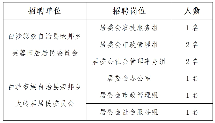 杰果桑居委会最新招聘启事