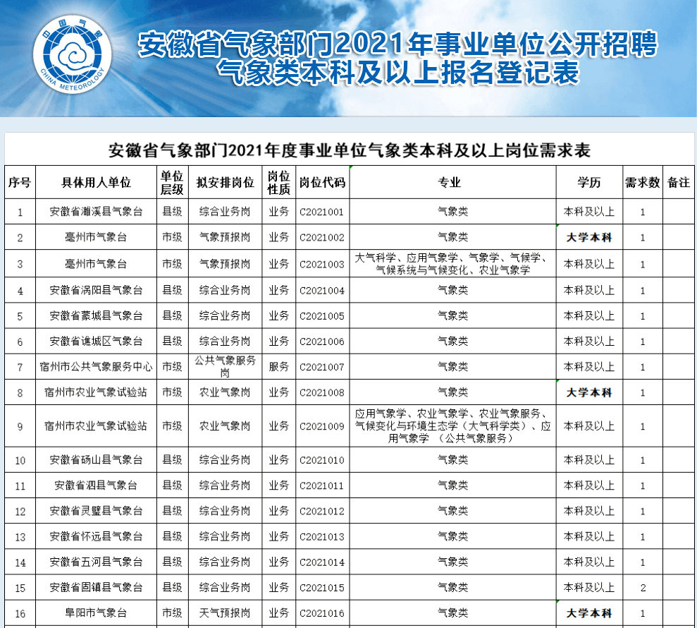 日照市气象局最新招聘信息概况