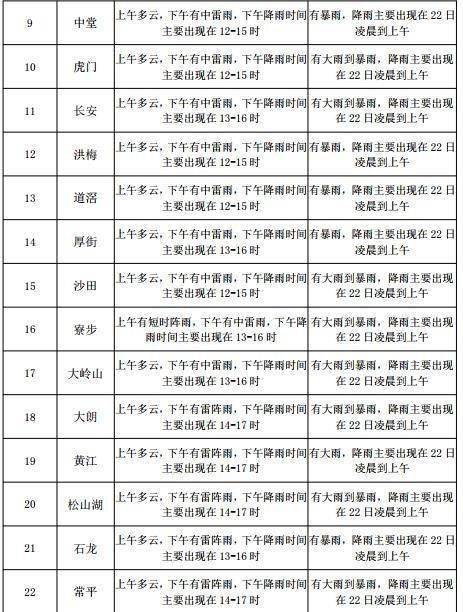 千禧街居委会天气预报更新通知